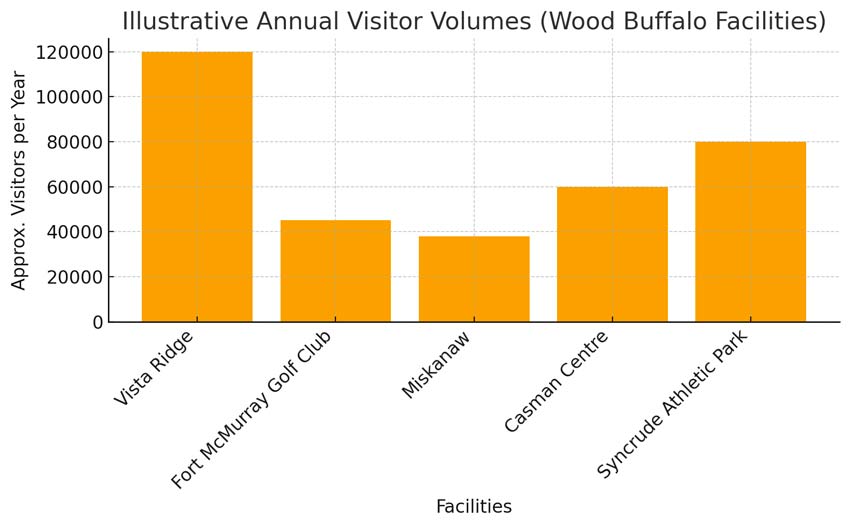 Wood Buffalo Facilities